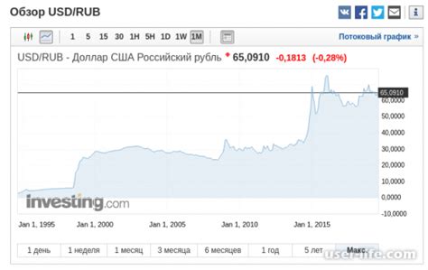 Форум инвестинг доллар рубль онлайн