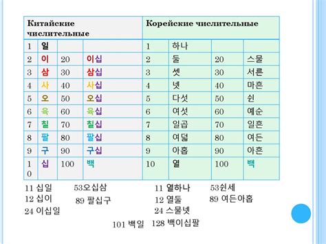 Цифры на корейском языке