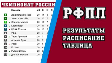 Чемпионат россии по футболу 2022 2023 первая лига расписание матчей турнирная таблица