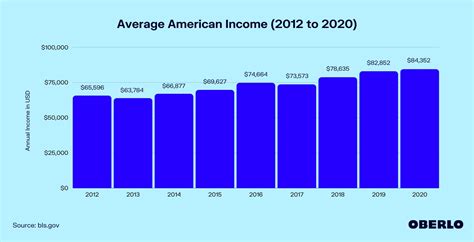 Annual income