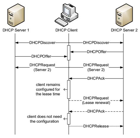 Dhcp протокол