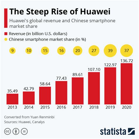 Huawei market