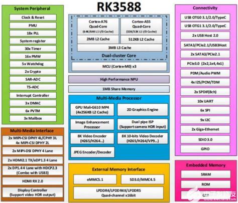 Rk3588
