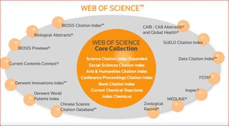 Web of science core collection