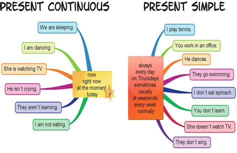 Wordwall present simple and present continuous